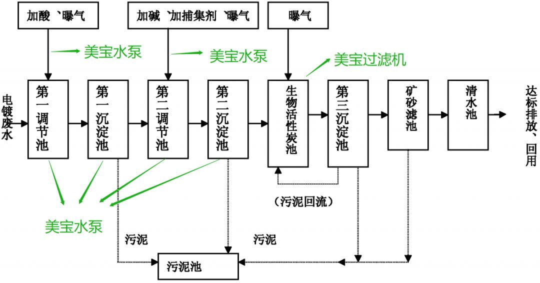 电镀工程含氰镀层漂洗废水处理泵选型